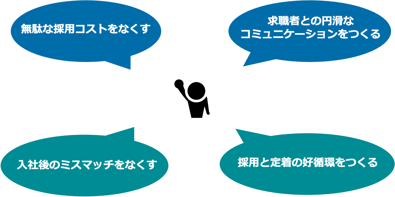 無駄な採用コストをなくす／求職者との円滑なコミュニケーションをつくる／入社後のミスマッチをなくす／採用と定着の好循環をつくる