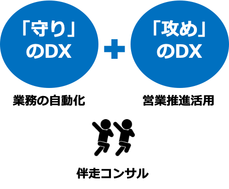 「守り」のDX（業務の自動化）＋「攻め」のDX（営業推進活用）を伴走コンサルがサポート