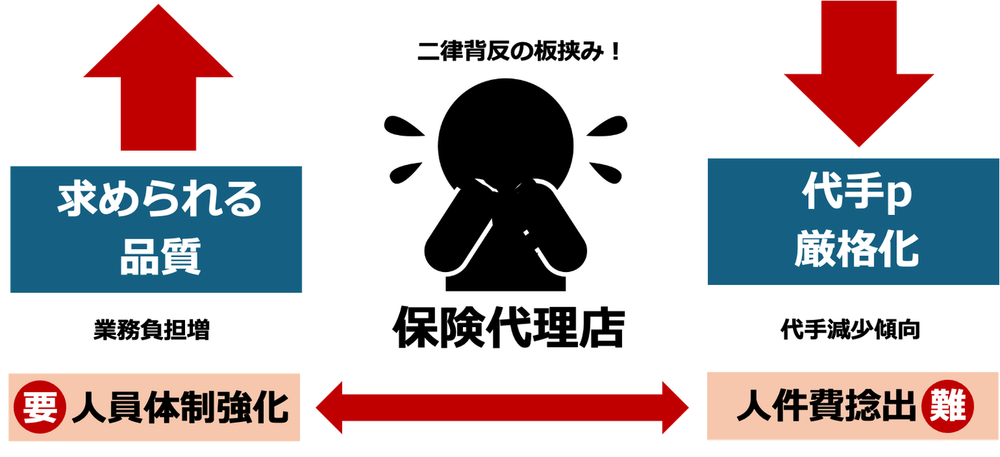 求められる品質の向上と代手厳格化の板挟みになる保険代理店。人員体制強化が必要な一方、人件費捻出が難しい