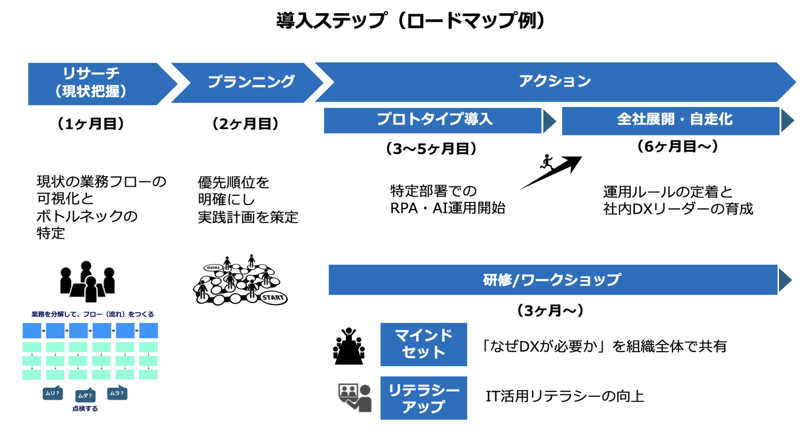 導入ステップ（ロードマップ例）：リサーチ（1ヶ月目）→プランニング（2ヶ月目）→プロトタイプ導入（3〜5ヶ月目）→全社展開・自走化（6ヶ月目〜）。研修／ワークショップ（3ヶ月〜）を並行実施