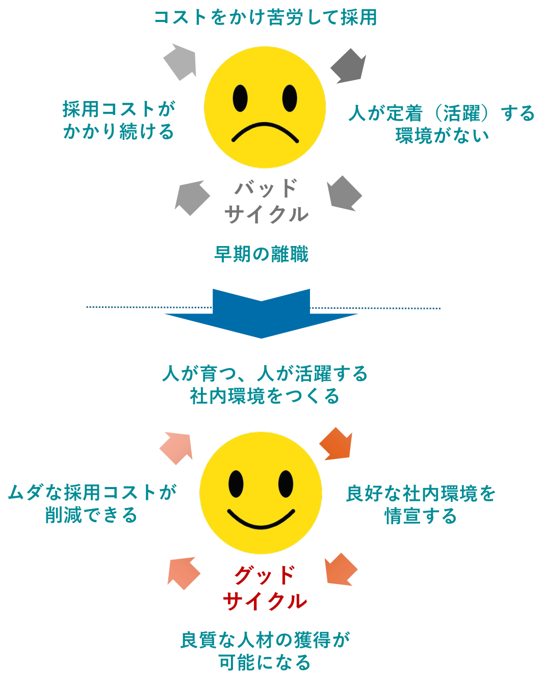 バッドサイクル（コストをかけ苦労して採用→人が定着する環境がない→早期の離職→採用コストがかかり続ける）から、グッドサイクル（人が育つ社内環境をつくる→良好な社内環境を情宣する→良質な人材の獲得が可能になる→ムダな採用コストが削減できる）への転換図