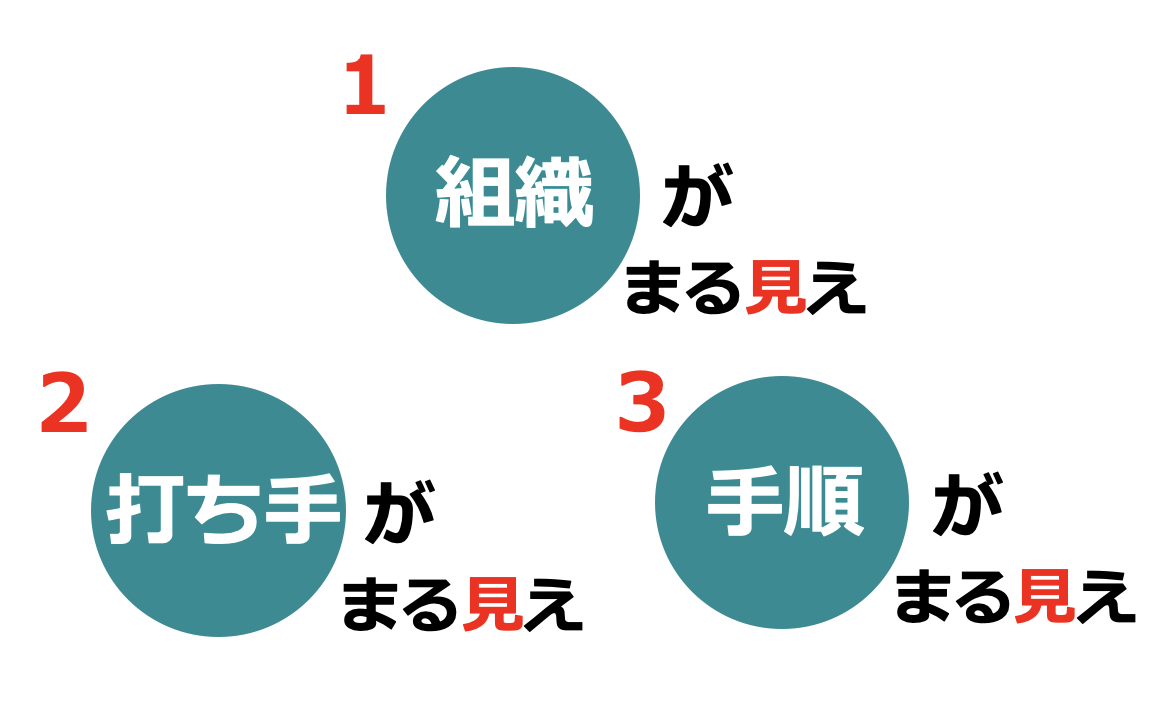①組織がまる見え ②打ち手がまる見え ③手順がまる見え