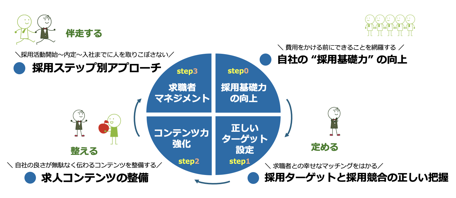 採用ステップ別アプローチ：自社の採用基礎力の向上／採用ターゲットと採用競合の正しい把握／求人コンテンツの整備／採用ステップ別アプローチ