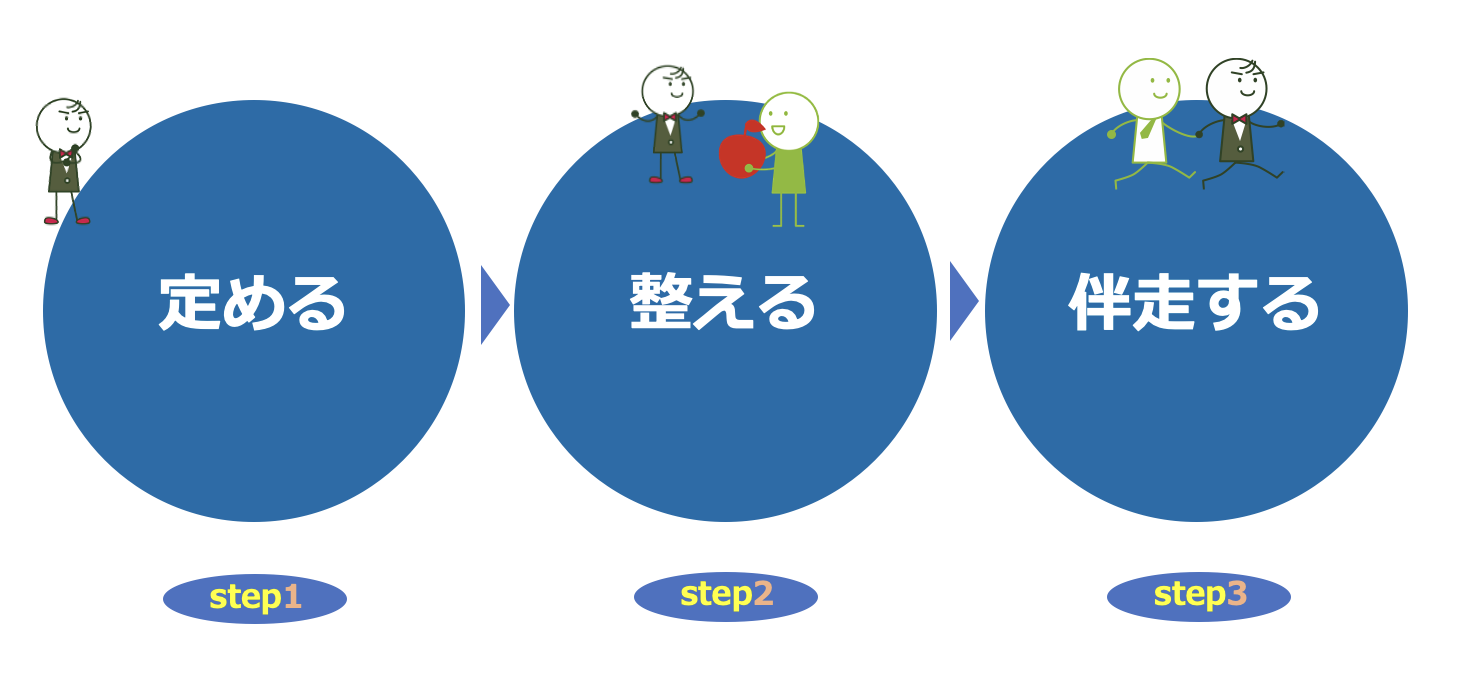 定める→整える→伴走する（step1〜3）
