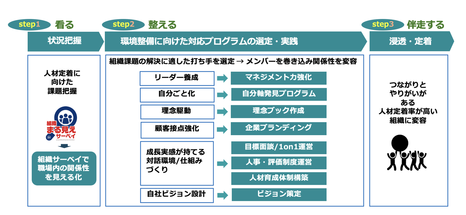 定着伴走サポートのステップ図：状況把握→環境整備に向けた対応プログラムの選定・実践→浸透・定着