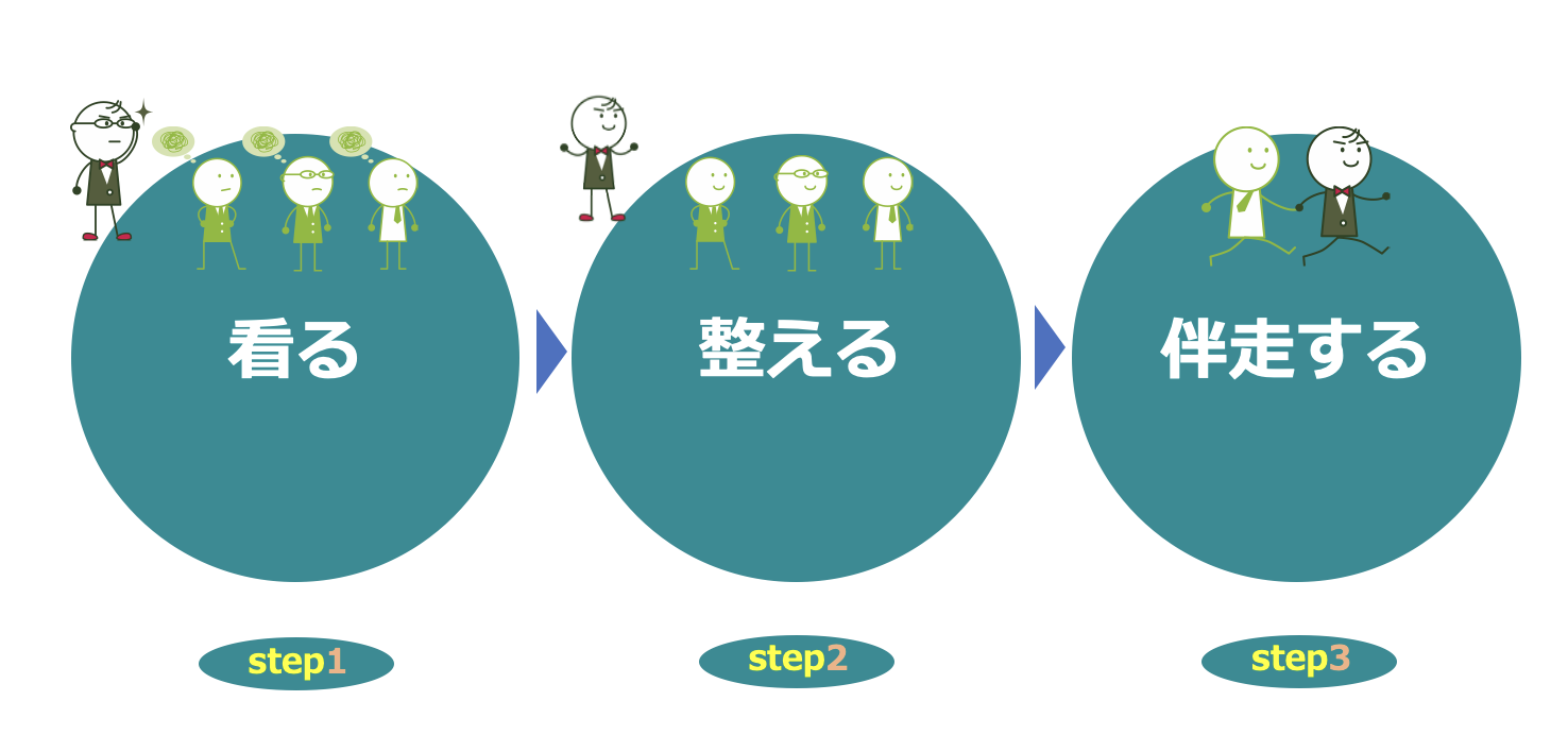 看る→整える→伴走する（step1〜3）