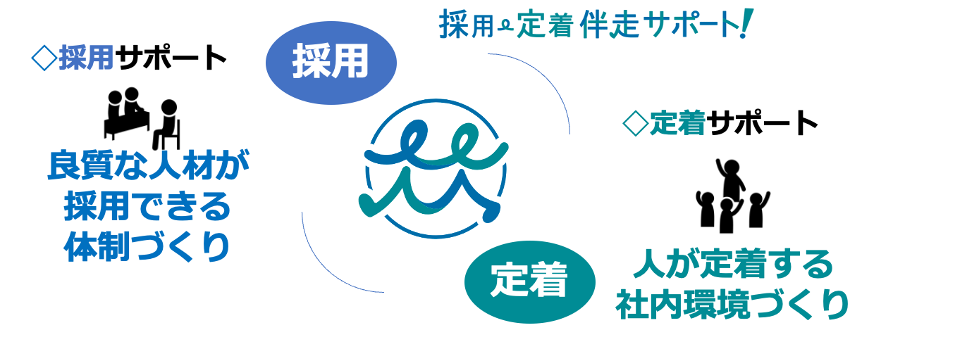 採用サポート（良質な人材が採用できる体制づくり）と定着サポート（人が定着する社内環境づくり）が両輪となる図